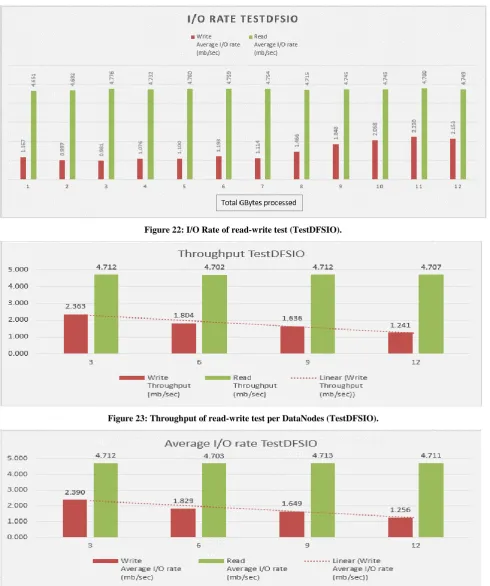 Figure 22: I/O Rate of read-write test (TestDFSIO). 