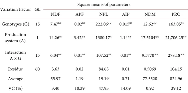 Table 1. Summary of the analysis of joint variance for number of days for flowering tivated in an agroecological and conventional production system (A) in Entre Rios do (NDF), height of flowering plants (HFP), number of plants per linear meter (NPLM), heig