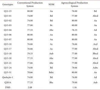 Table 3. Average values to number of days to maturation (NDM) of sixteen genotypes of Chenopodium quinoa, cultivated at Entre Rios do Oeste, Parana, Brazil in the crop year of 2015/2016 in area of agroecological and conventional production system