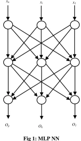 Fig 1: MLP NN 