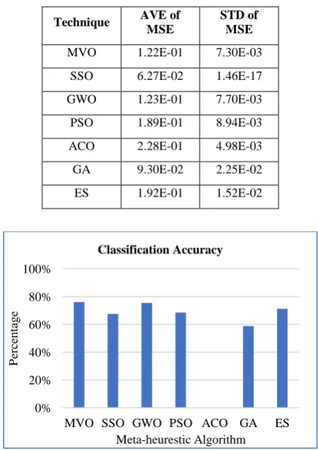 Fig 5: Accuracy of algorithms handling iris