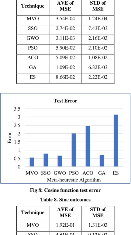 Fig 8: Cosine function test error 