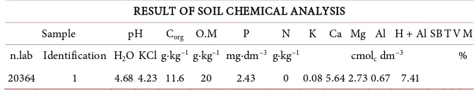 Table 1. Result of soil chemical analysis performed at the soil analysis laboratory at UFRA/Belém