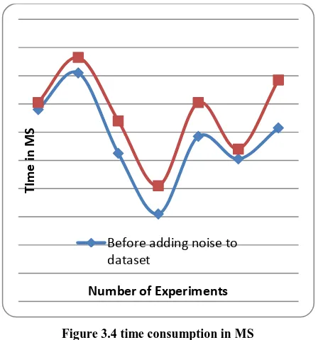 Figure 3.4 time consumption in MS 