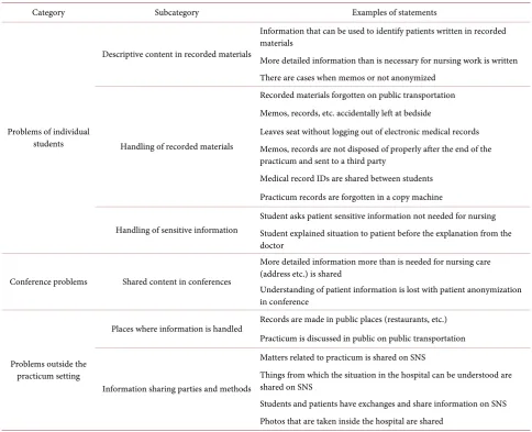 Table 2. Problems in students’ handling of patient information. 