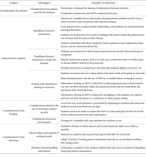 Table 3. Necessary instruction, considerations, and points bear in mind associated with students’ handling of patient information