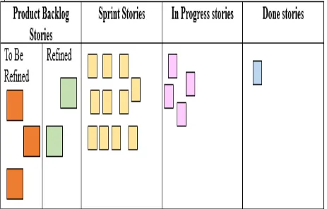 Figure 6: Scrum board (sprint wise) 