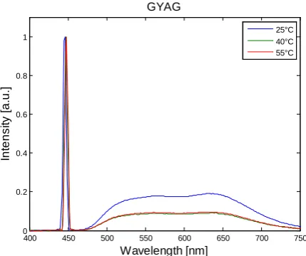 Figure 2. Spectrum of blue laser diode for different temperature. 