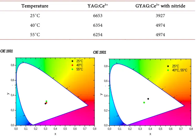 Table 2. Correlated color temperature. 