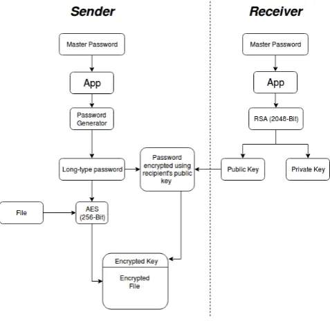 Fig. 1.File Encryption Approach Similar to PGP
