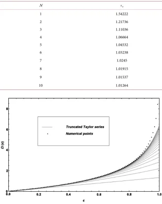 Table 2.1ΩN ( ) The position of the singularity near = for the Padé approximants, [ ] 