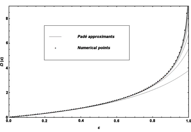 Figure 3. Numerical points obtained for Ω ( )  compared to the truncated N-th 