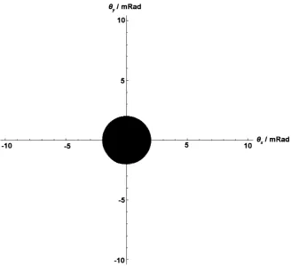 Figure 4. A black hole with r2BH= mrad in the center of the (θ θ,)xy coordinate 