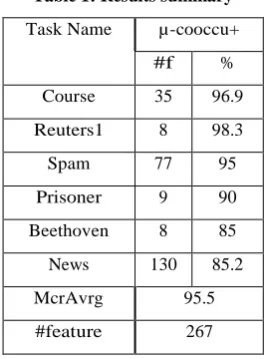 Figure 1: Performance of KNN 