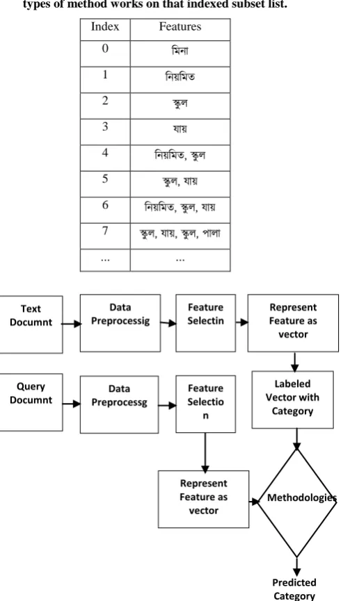 Table 2: Unique sets of Term in Document Then different types of method works on that indexed subset list