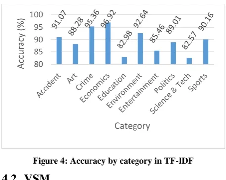 Figure 4: Accuracy by category in TF-IDF 
