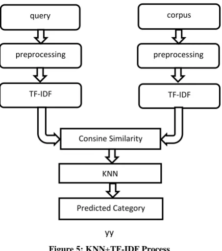 Figure 5: KNN+TF-IDF Process 