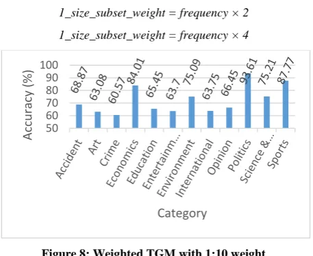 Figure 7: Graph represent of above document 