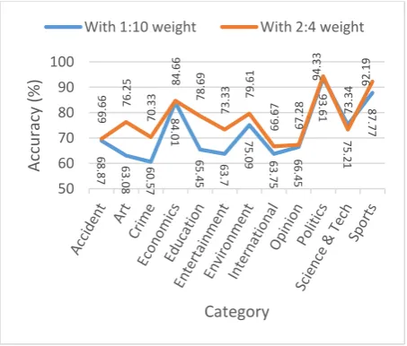 Table 4: Accuracy with 9 category 