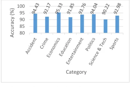 Figure 13: Accuracy of TGM+VSM+TF-IDF+KNN Experiment with 8 Category 