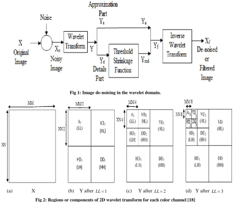 Fig 2: Regions or components of 2D wavelet transform for each color channel [18] 