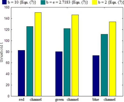 Fig 3: Optimization test results for a test image; values of threshold t for the three color channels and for the three values of b  