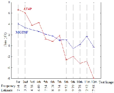 Fig 8: the Actual Gain obtained with MGTSF and AT4P for each of the twelve test images corrupted with Poisson 