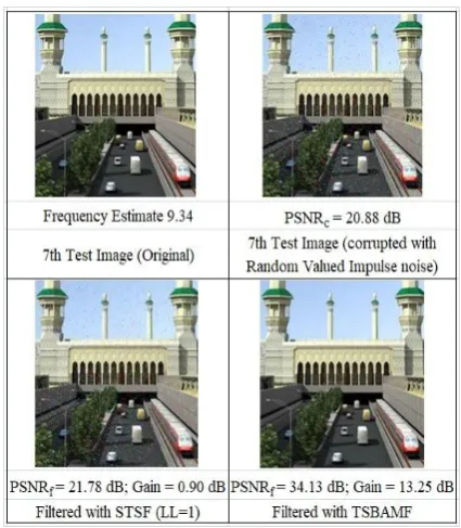 Fig 22: Random Valued Impulse noise suppression test results; Average of the Gain values for the twelve test 