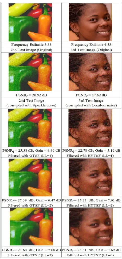 Fig. 25: Results of the test for the effect of the wavelet decomposition level LL 