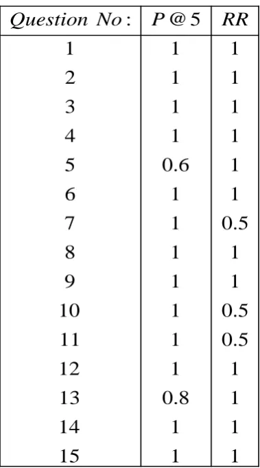 Table 1: Table showing the evaluation results of the answers provided by the proposed QA system