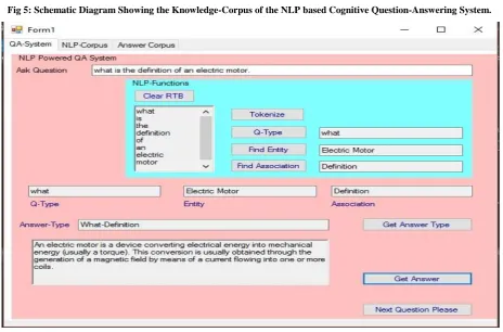 Fig 5: Schematic Diagram Showing the Knowledge-Corpus of the NLP based Cognitive Question-Answering System
