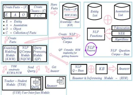 Fig 1:    Schematic Diagram Showing the Architecture of the proposed NLP based Cognitive Question – Answering System