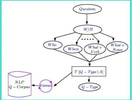 Fig 2: Schematic Diagram Showing the Question Classification Process. 