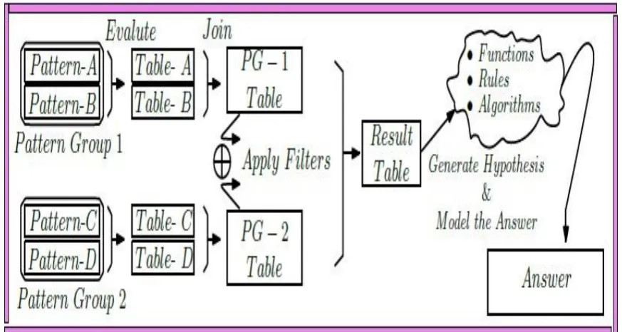 Fig 3: Algorithm for evaluation of SPARQL Queries. 