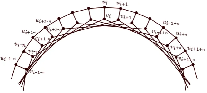 Figure 4. Generalized Petersen graph GP m n(, . )