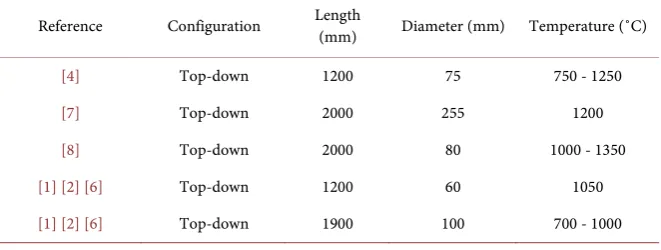 Table 1. Typical geometrical parameters of the entrained-flow gasifier reactors. 