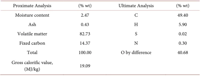 Table 2. Proximate and ultimate analysis of sawdust. 