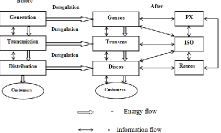 Fig. 1: Basic structure of deregulated power system 