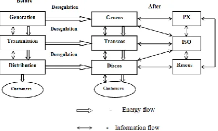 Fig. 1: Basic structure of deregulated power system 