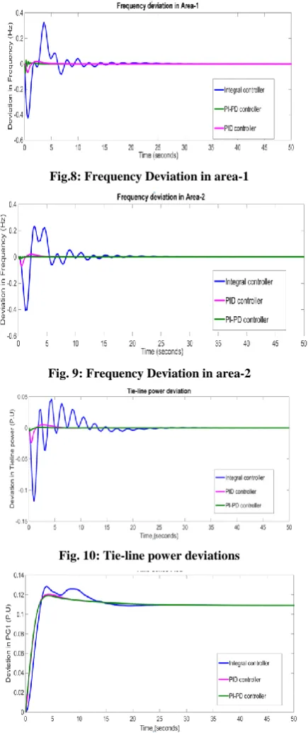 Fig.8: Frequency Deviation in area-1 