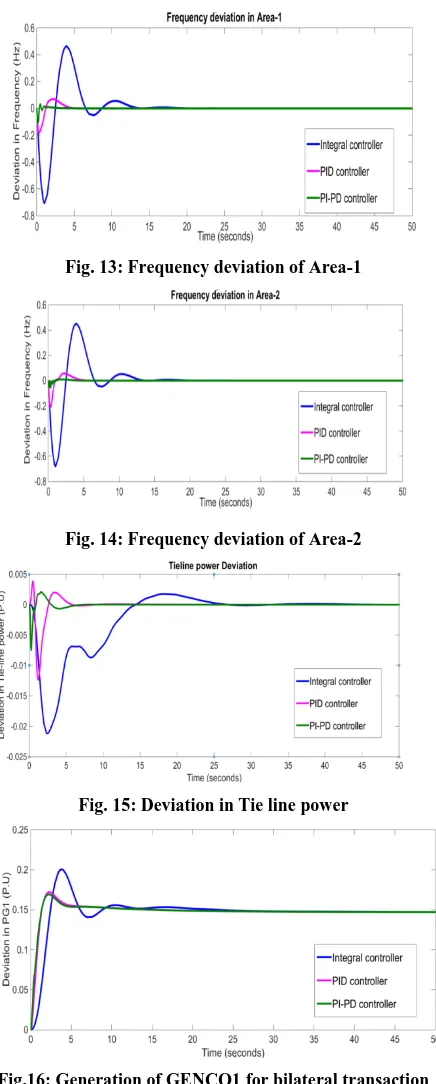 Fig. 13: Frequency deviation of Area-1 