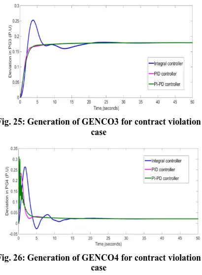 Fig. 25: Generation of GENCO3 for contract violation case 