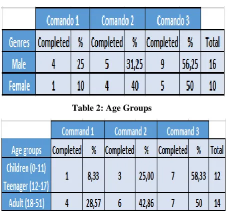 Table 1: Divided By Genres 