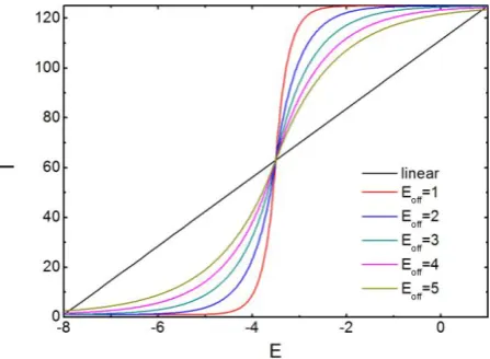 Fig 2 The straight line correspond to linear map. The different colors represent for different     