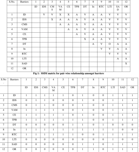 Fig 1:  SSIM matrix for pair wise relationship amongst barriers  