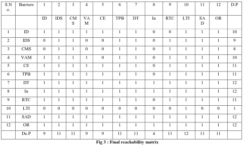 Fig 3 : Final reachability matrix  