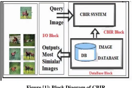 Figure [1]: Block Diagram of CBIR 