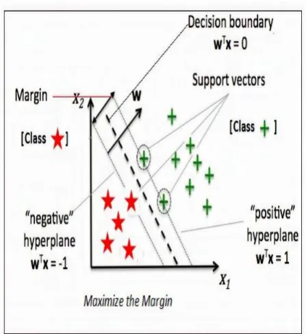 Figure [4]: SVM maximize the Hyperplane and Margin  two different class Red Star  and Green plus(under 2D) 