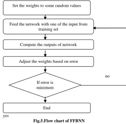 Fig. 2: Flow chart of PCA algorithm 