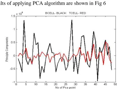 Fig.7. Reduced B CELL features after applying GA 